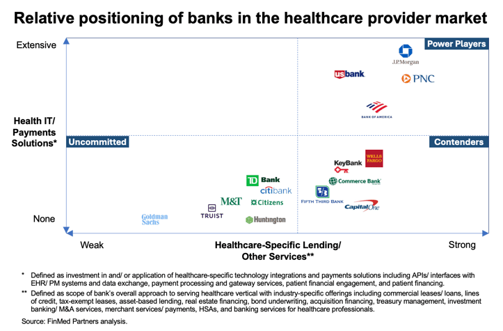 Bank positioning in healthcare
