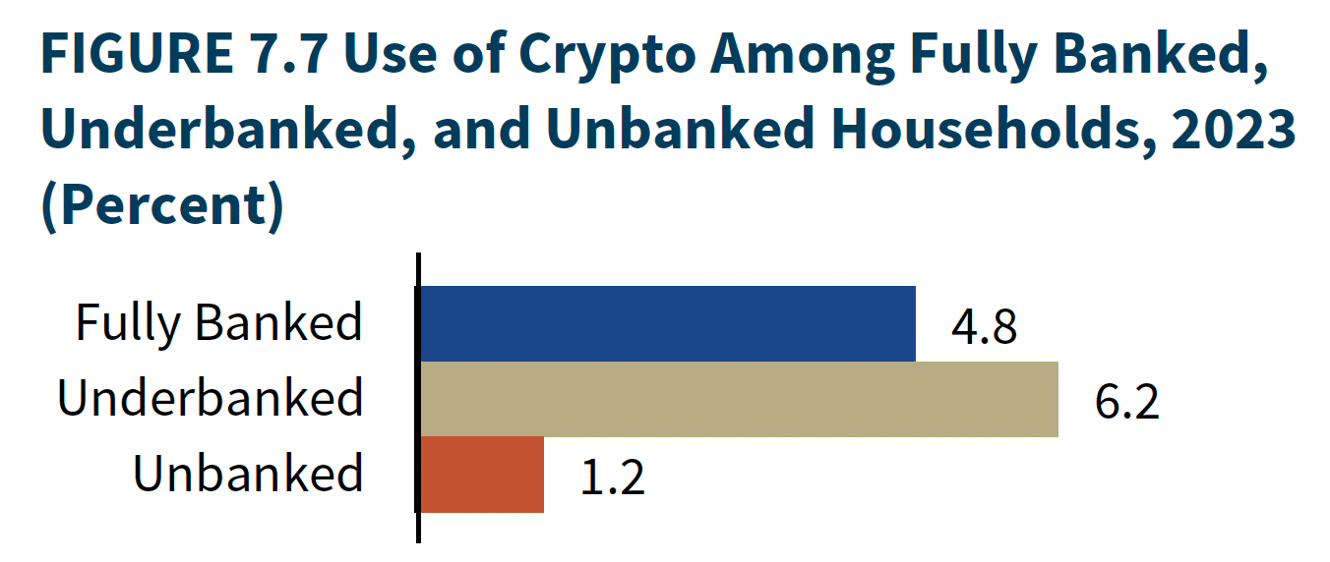 Underbanked Unbanked U.S. households declines to record low