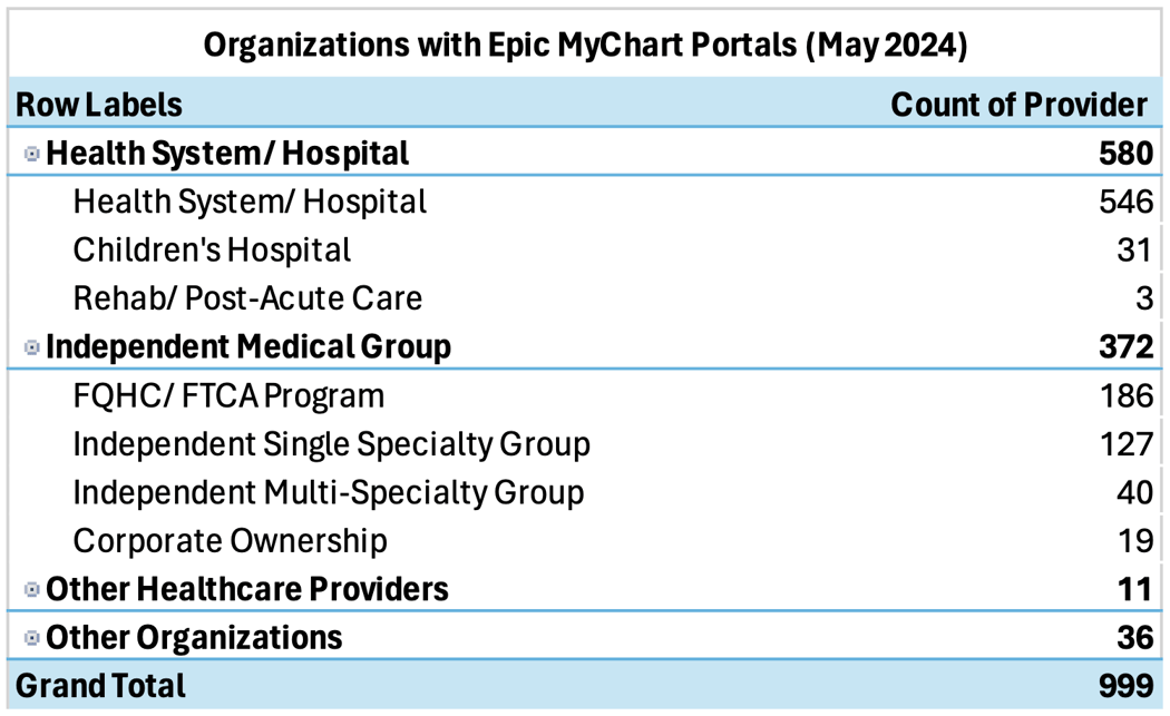 Epic MyChart Portal Count