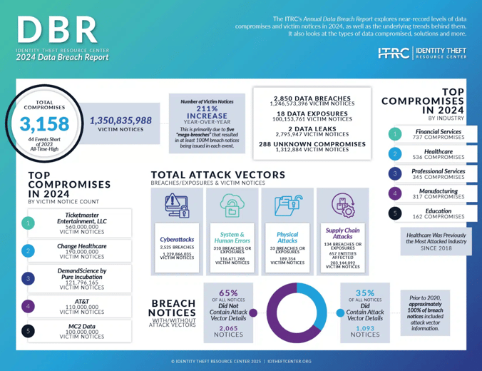 ITRC Breach Infographic 2024