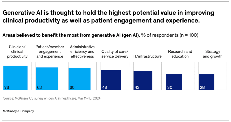 McKinsey Gen AI graphic