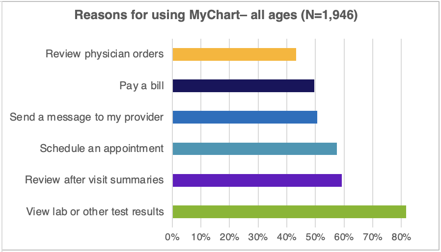 MyChart Use by Reason All Ages-1