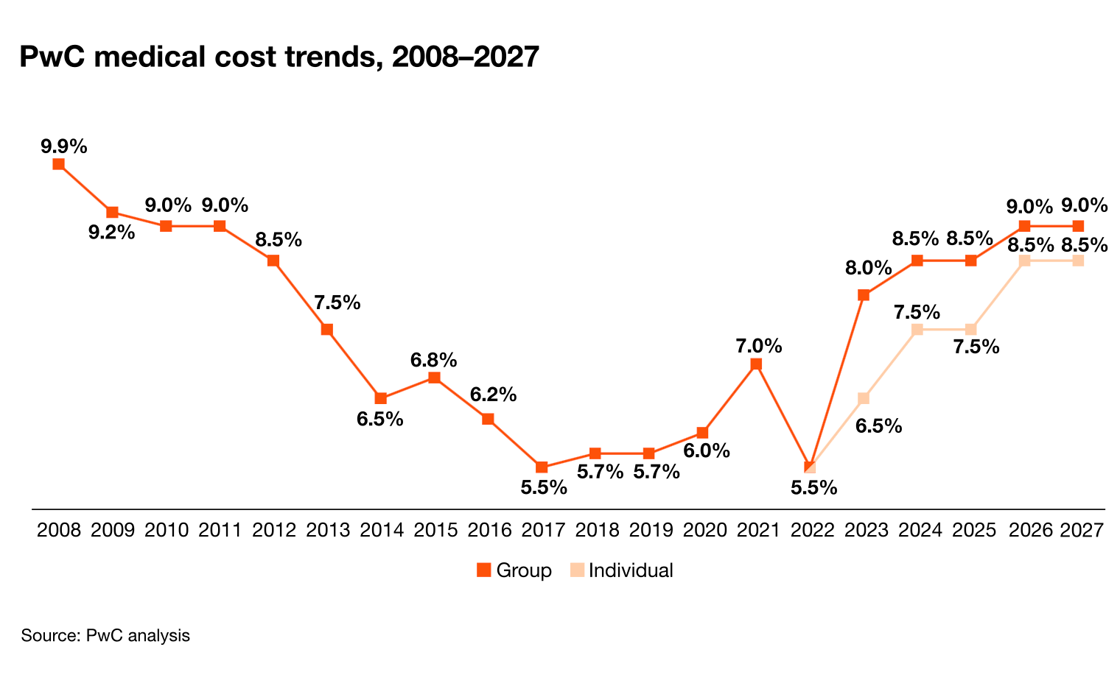 PwC Medical Cost trend 2027