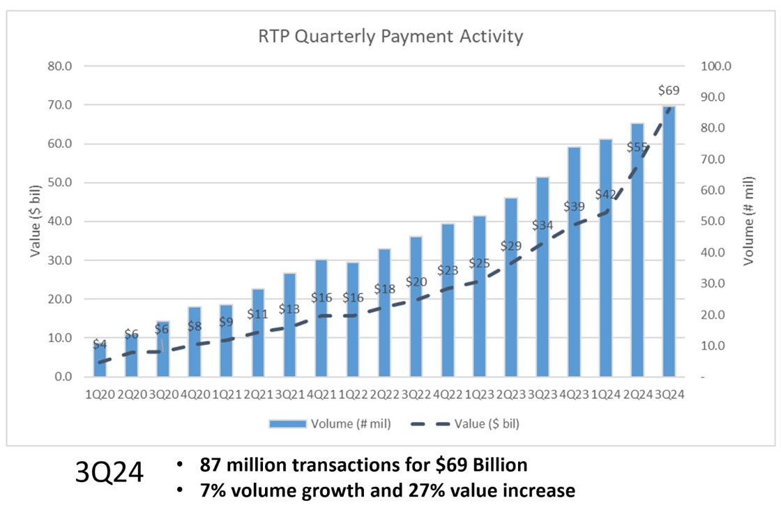 RTP Q3 2024 Payment Activity