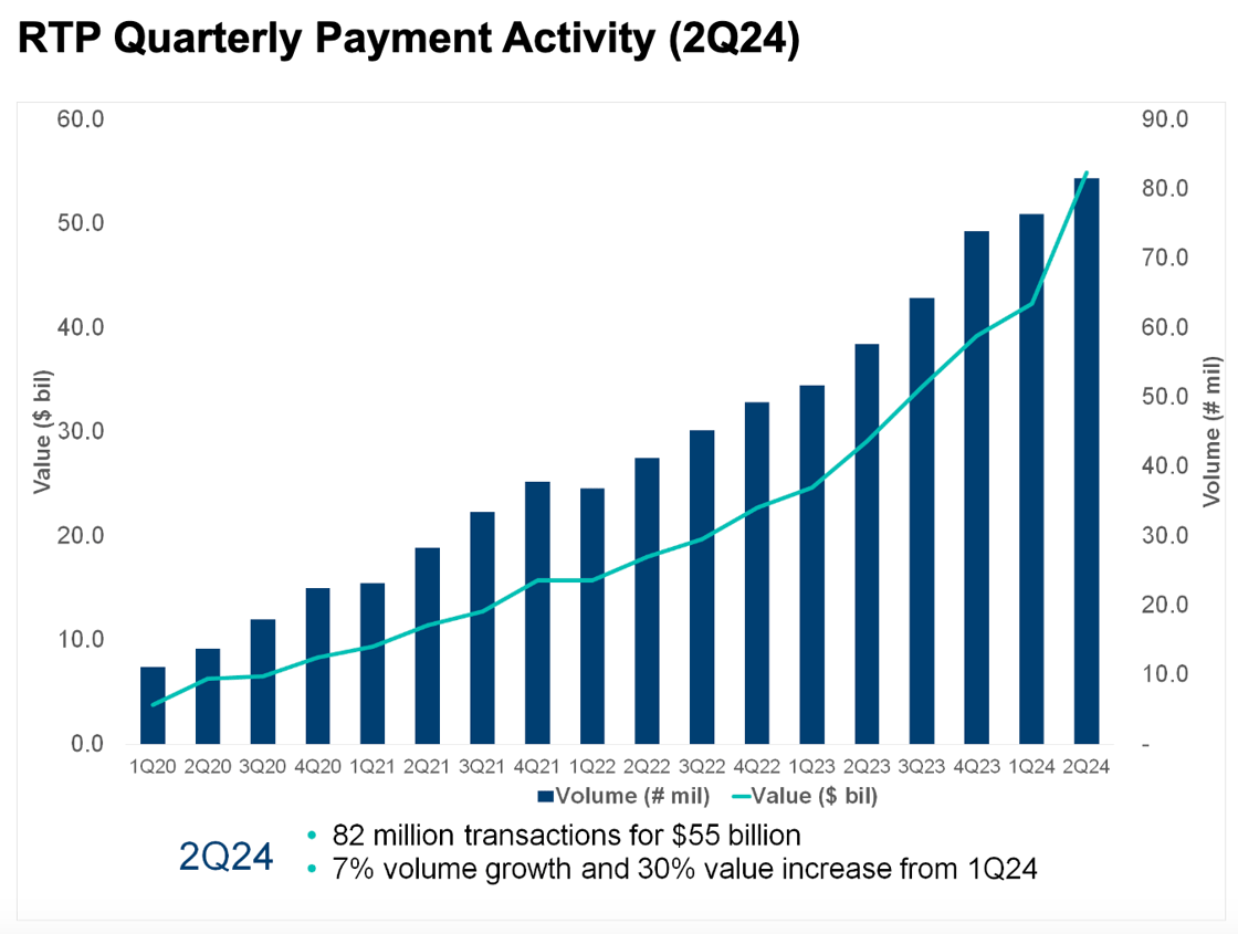 RTP growth