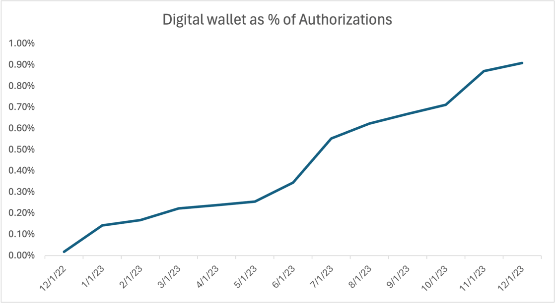 TrustCommerce Digital Wallet