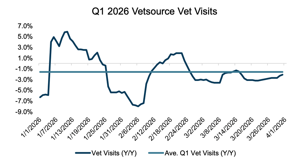 William Blair VetSource data